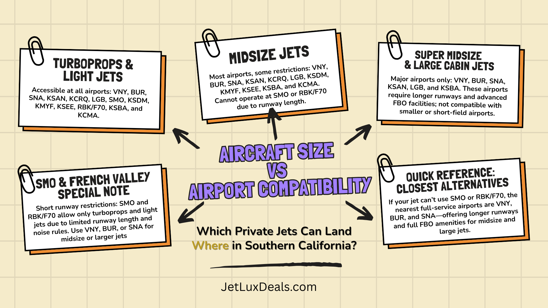 Aircraft size vs airport compatibility infographic showing which private jets can land at Southern California airports. Turboprops and light jets can access all airports including VNY, BUR, SNA, KSAN, KCRQ, LGB, SMO, KSDM, KMYF, KSEE, RBK/F70, KSBA, and KCMA. Midsize jets work at most airports except SMO and RBK/F70 due to runway length restrictions. Super midsize and large cabin jets require major airports only: VNY, BUR, SNA, KSAN, LGB, and KSBA with longer runways and advanced FBO facilities.